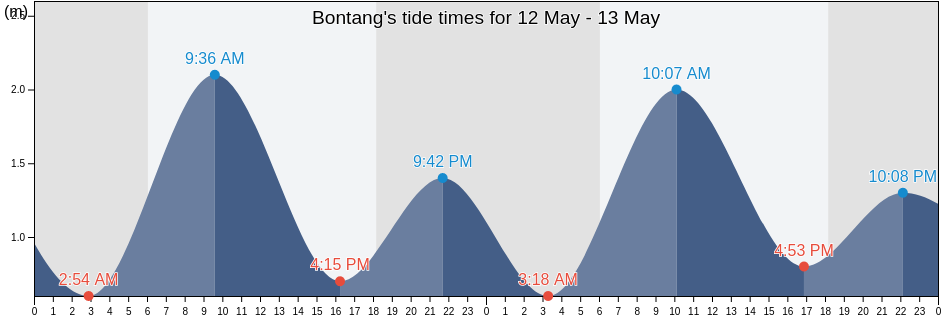 Bontang, East Kalimantan, Indonesia tide chart