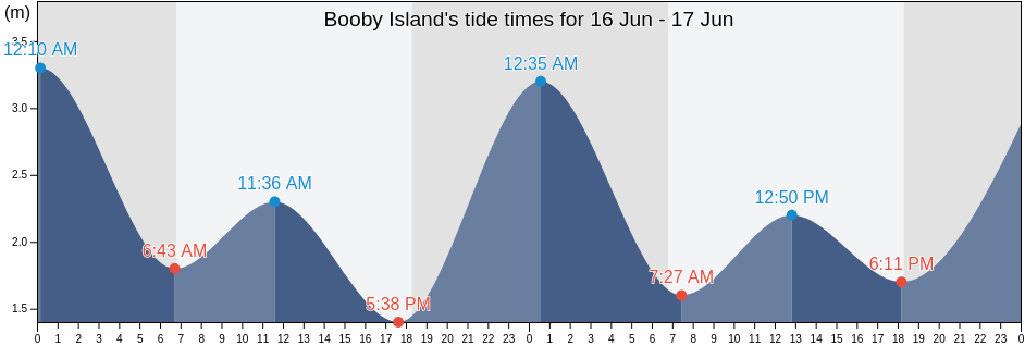 Booby Island, Northern Peninsula Area, Queensland, Australia tide chart