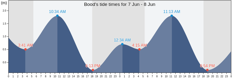 Bood, Bohol, Central Visayas, Philippines tide chart