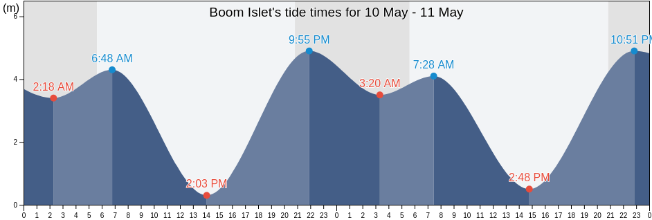 Boom Islet, Sunshine Coast Regional District, British Columbia, Canada tide chart