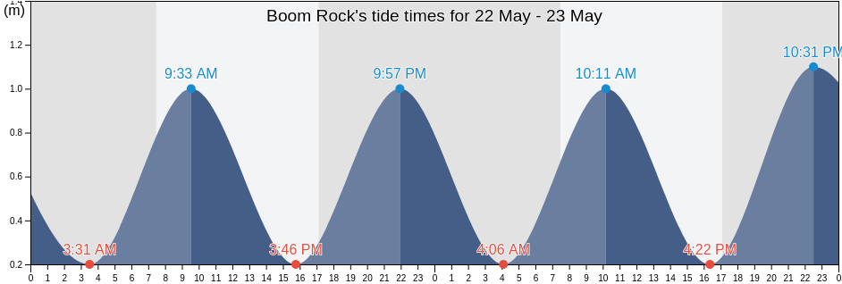 Boom Rock, Wellington, New Zealand tide chart