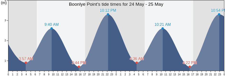 Boonlye Point, Fraser Coast, Queensland, Australia tide chart