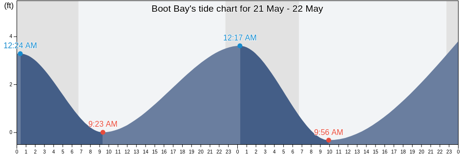 Boot Bay, Aleutians West Census Area, Alaska, United States tide chart