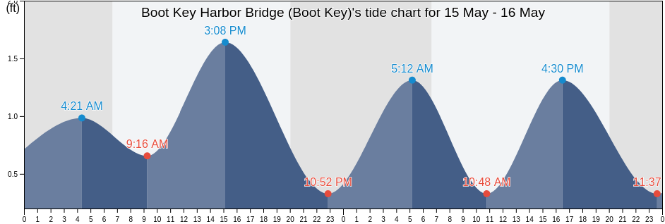 Boot Key Harbor Bridge (Boot Key), Monroe County, Florida, United States tide chart
