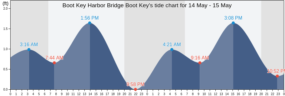 Boot Key Harbor Bridge Boot Key, Monroe County, Florida, United States tide chart