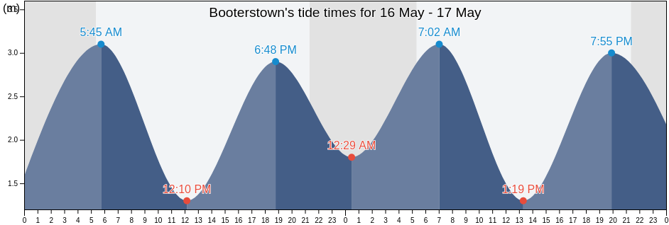 Booterstown, Dun Laoghaire-Rathdown, Leinster, Ireland tide chart