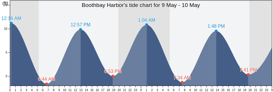 Boothbay Harbor, Lincoln County, Maine, United States tide chart