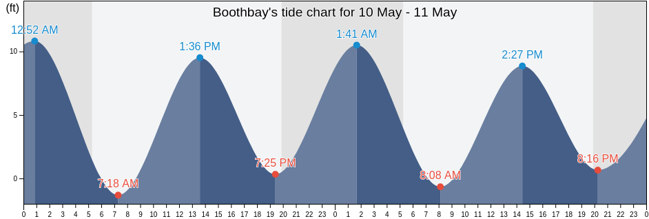 Boothbay, Lincoln County, Maine, United States tide chart