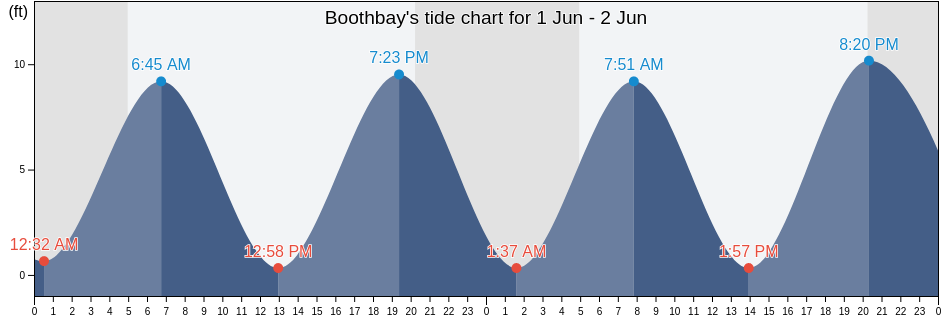 Boothbay, Lincoln County, Maine, United States tide chart