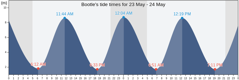 Bootle, Sefton, England, United Kingdom tide chart