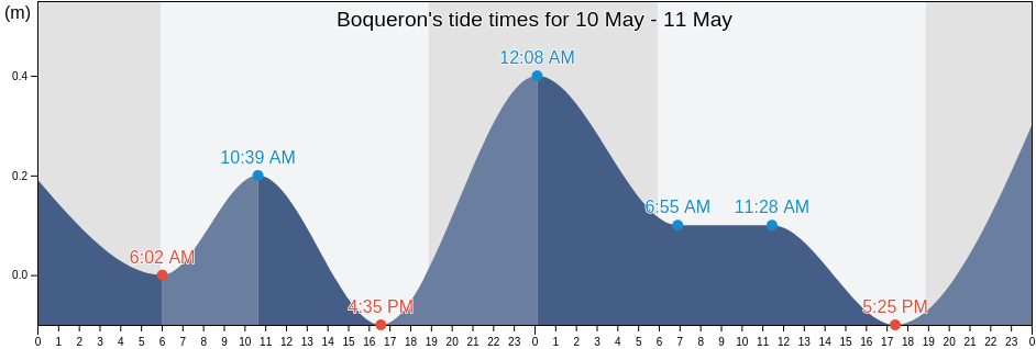 Boqueron, Boqueron Barrio, Cabo Rojo, Puerto Rico tide chart