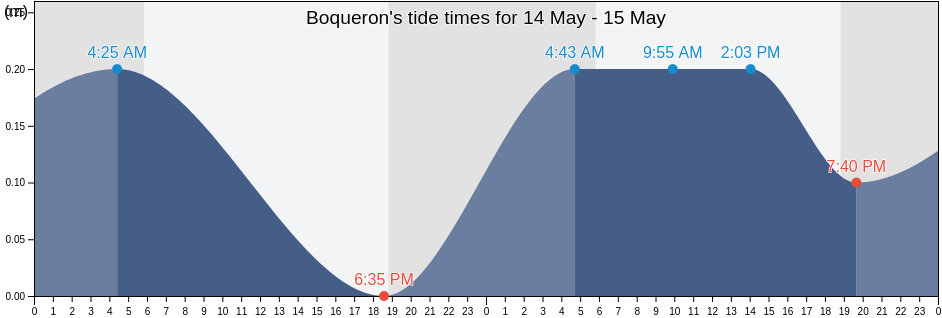 Boqueron, Boqueron Barrio, Las Piedras, Puerto Rico tide chart
