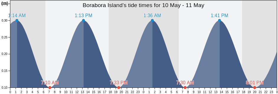 Borabora Island, Bora-Bora, Leeward Islands, French Polynesia tide chart