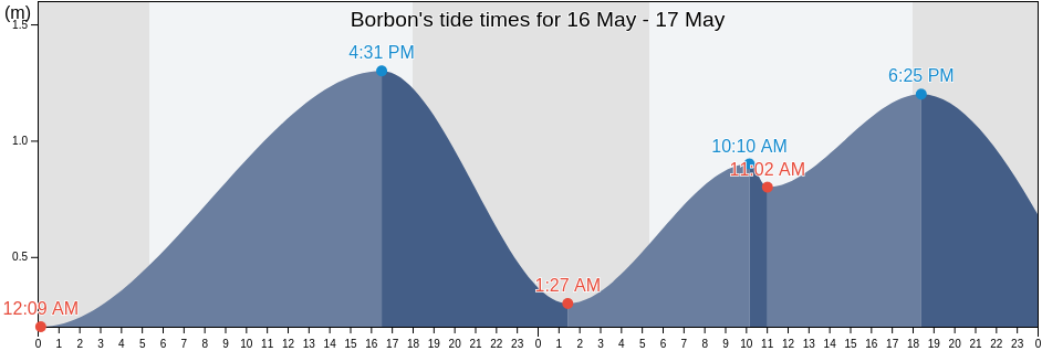 Borbon, Province of Cebu, Central Visayas, Philippines tide chart