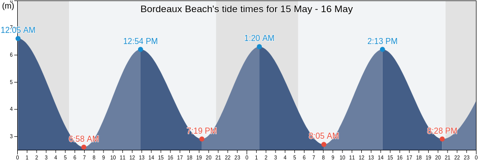Bordeaux Beach, Manche, Normandy, France tide chart