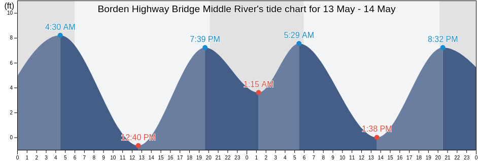 Borden Highway Bridge Middle River, San Joaquin County, California, United States tide chart
