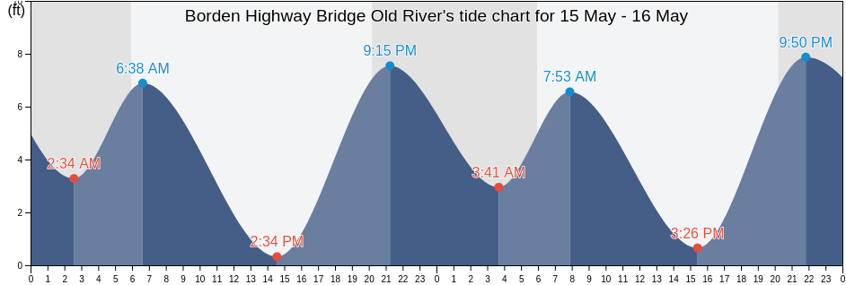 Borden Highway Bridge Old River, Contra Costa County, California, United States tide chart