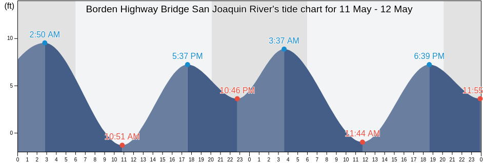 Borden Highway Bridge San Joaquin River, San Joaquin County, California, United States tide chart