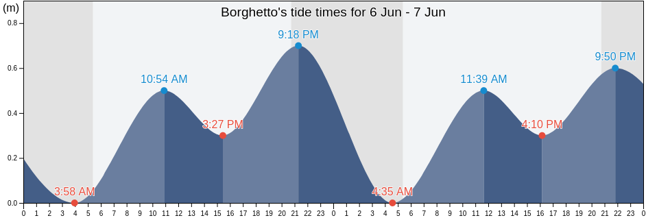 Borghetto, Provincia di Ancona, The Marches, Italy tide chart