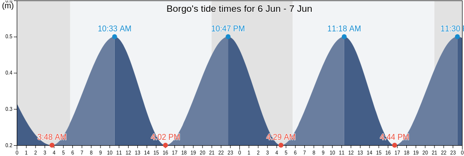 Borgo, Upper Corsica, Corsica, France tide chart