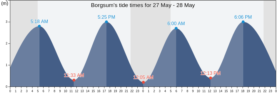 Borgsum, Schleswig-Holstein, Germany tide chart