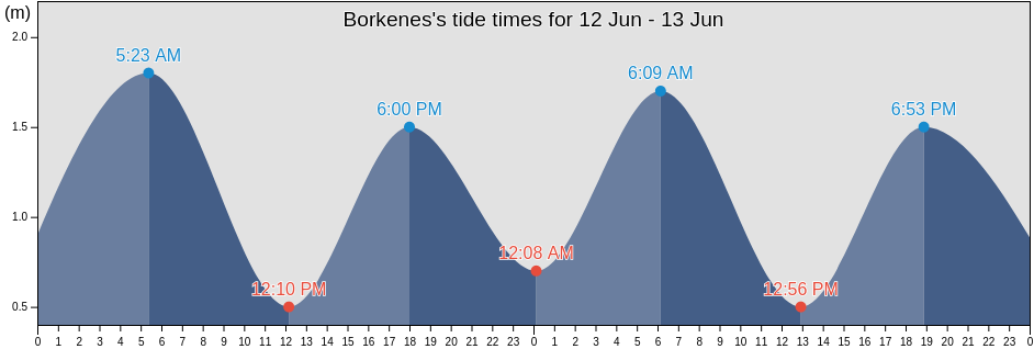 Borkenes, Kvaefjord, Troms og Finnmark, Norway tide chart