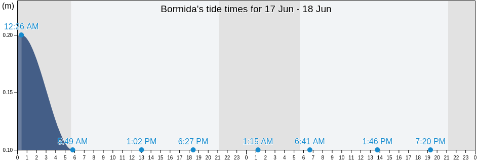 Bormida, Provincia di Savona, Liguria, Italy tide chart