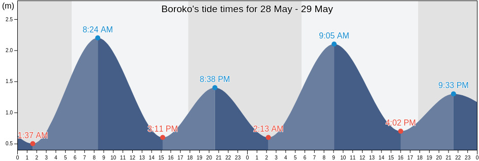 Boroko, North Sulawesi, Indonesia tide chart
