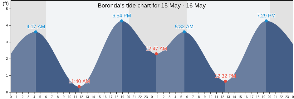 Boronda, Monterey County, California, United States tide chart