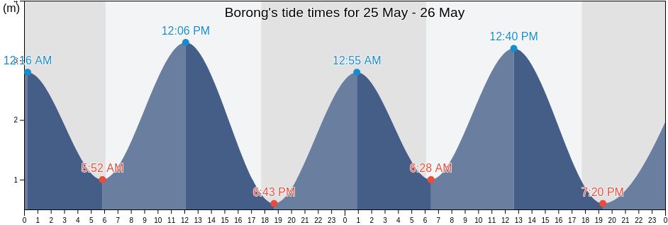 Borong, East Nusa Tenggara, Indonesia tide chart