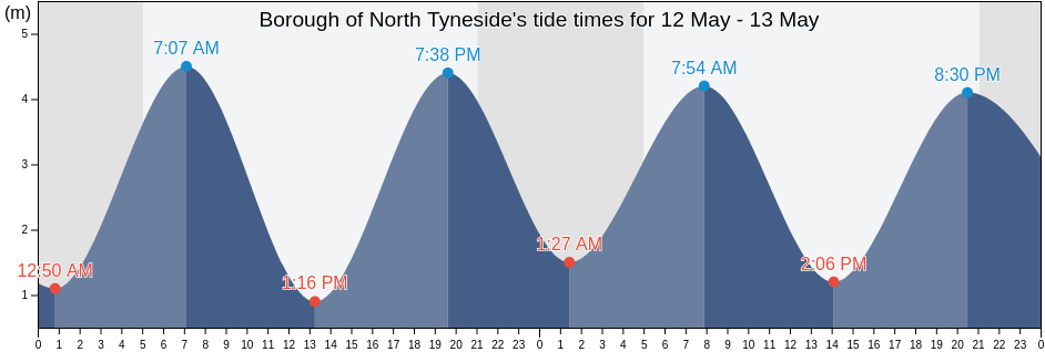 Borough of North Tyneside, England, United Kingdom tide chart