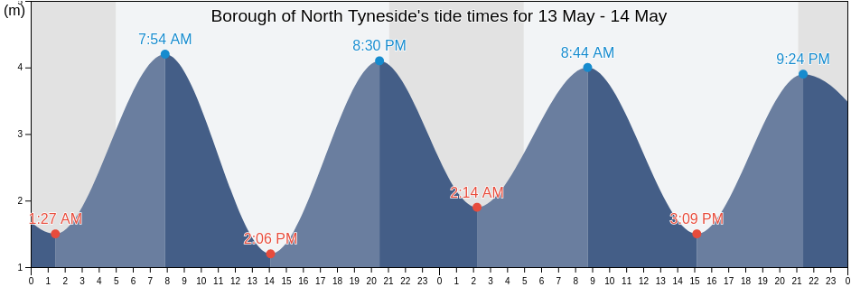 Borough of North Tyneside, England, United Kingdom tide chart