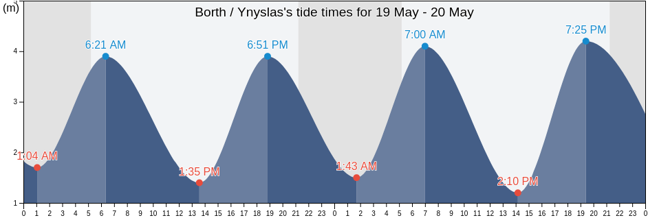 Borth / Ynyslas, County of Ceredigion, Wales, United Kingdom tide chart