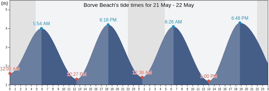 Borve Beach, Eilean Siar, Scotland, United Kingdom tide chart
