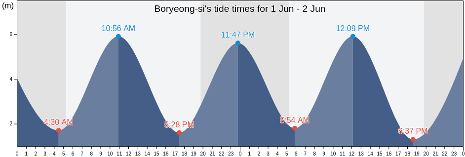 Boryeong-si, Chungcheongnam-do, South Korea tide chart