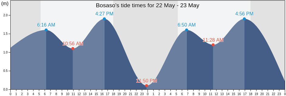 Bosaso, Bari, Somalia tide chart