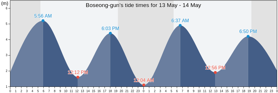 Boseong-gun, Jeollanam-do, South Korea tide chart