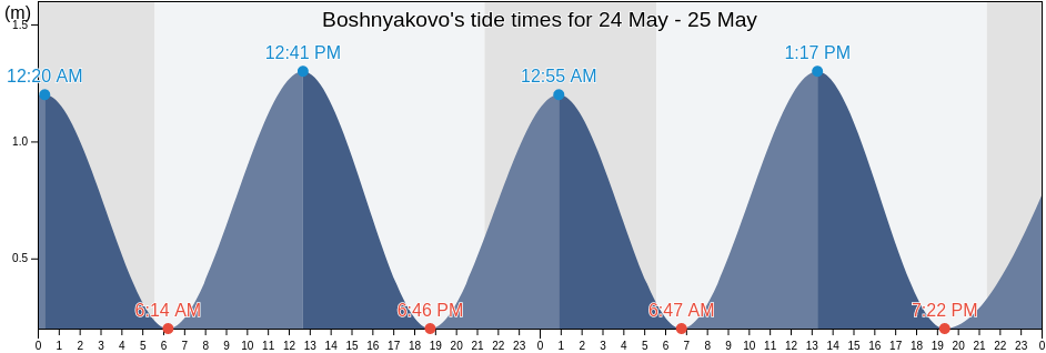 Boshnyakovo, Sakhalin Oblast, Russia tide chart