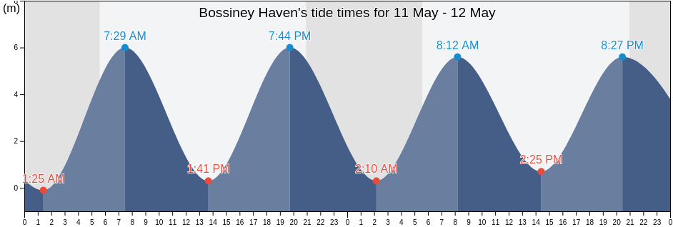 Bossiney Haven, Cornwall, England, United Kingdom tide chart