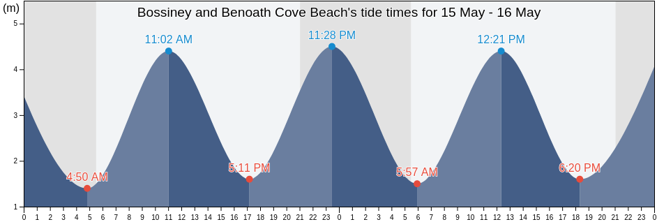 Bossiney and Benoath Cove Beach, Cornwall, England, United Kingdom tide chart