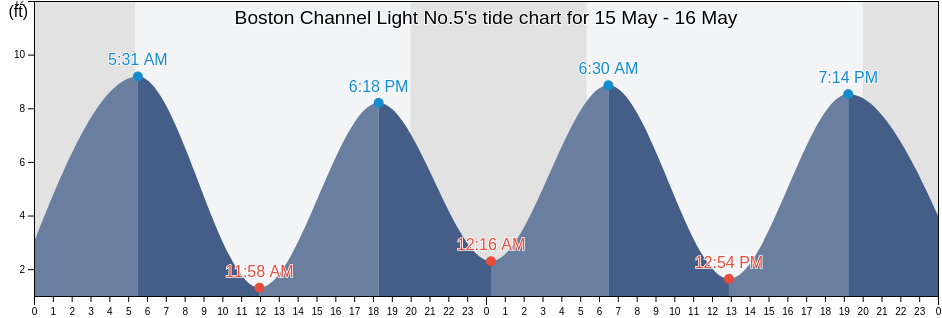 Boston Channel Light No.5, Suffolk County, Massachusetts, United States tide chart