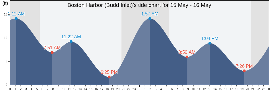 Boston Harbor (Budd Inlet), Thurston County, Washington, United States tide chart