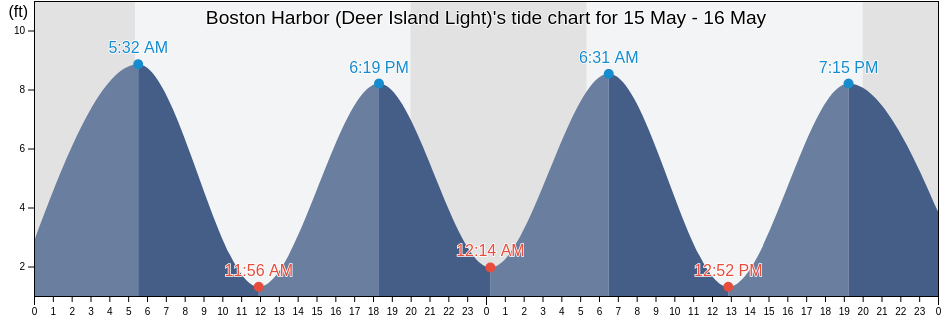 Boston Harbor (Deer Island Light), Suffolk County, Massachusetts, United States tide chart