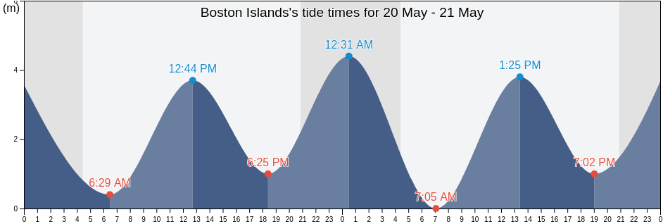 Boston Islands, Regional District of Kitimat-Stikine, British Columbia, Canada tide chart