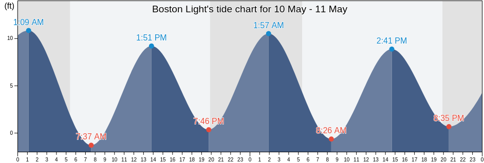 Boston Light, Suffolk County, Massachusetts, United States tide chart