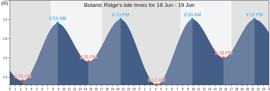 Botanic Ridge, Casey, Victoria, Australia tide chart