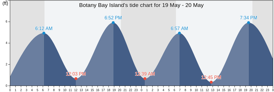 Botany Bay Island, Charleston County, South Carolina, United States tide chart
