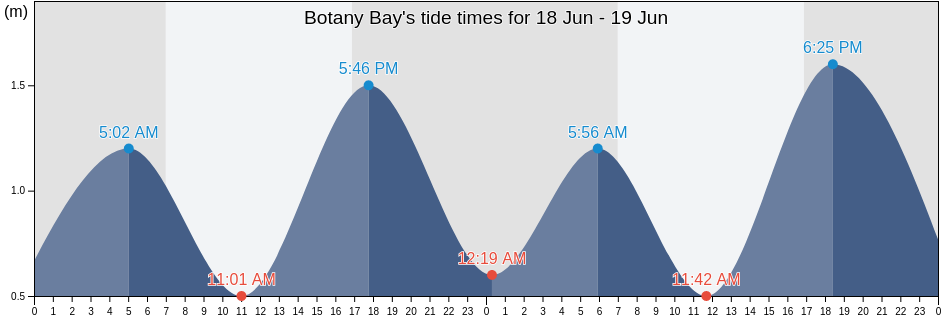 Botany Bay, Sutherland Shire, New South Wales, Australia tide chart