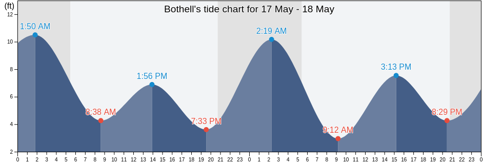 Bothell, King County, Washington, United States tide chart