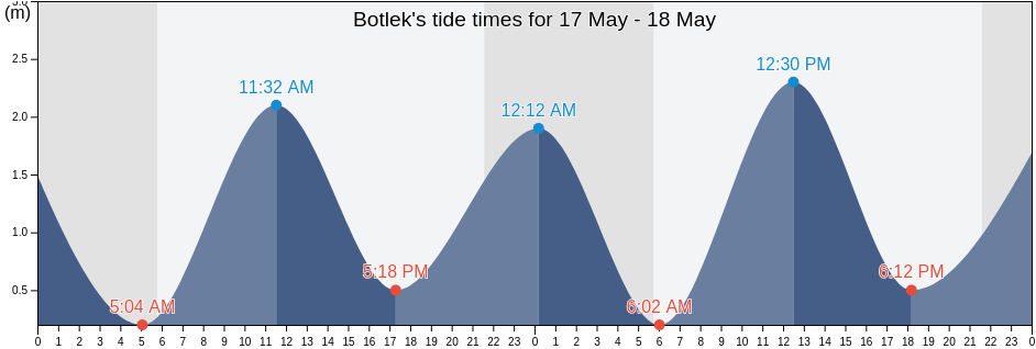 Botlek, Gemeente Rotterdam, South Holland, Netherlands tide chart
